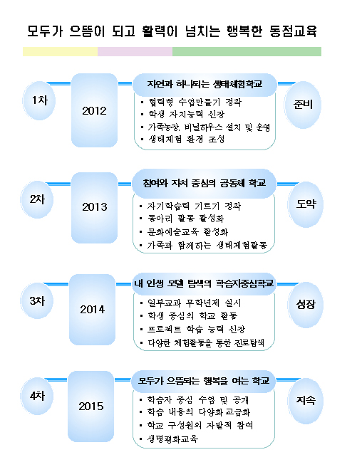 작은학교 희망만들기 4개년 계획